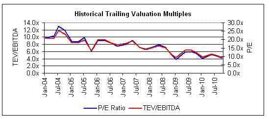 Company Valuation By Ev Ebitda