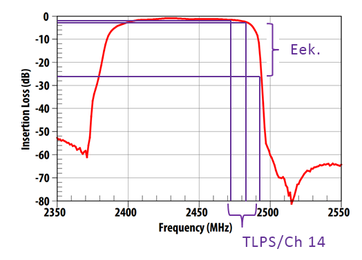 Impact of filters inside mobile devices on Ch 14 signals
